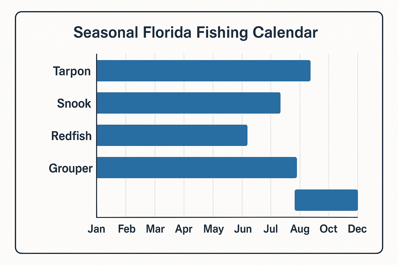 Seasonal Florida Fishing Calendar