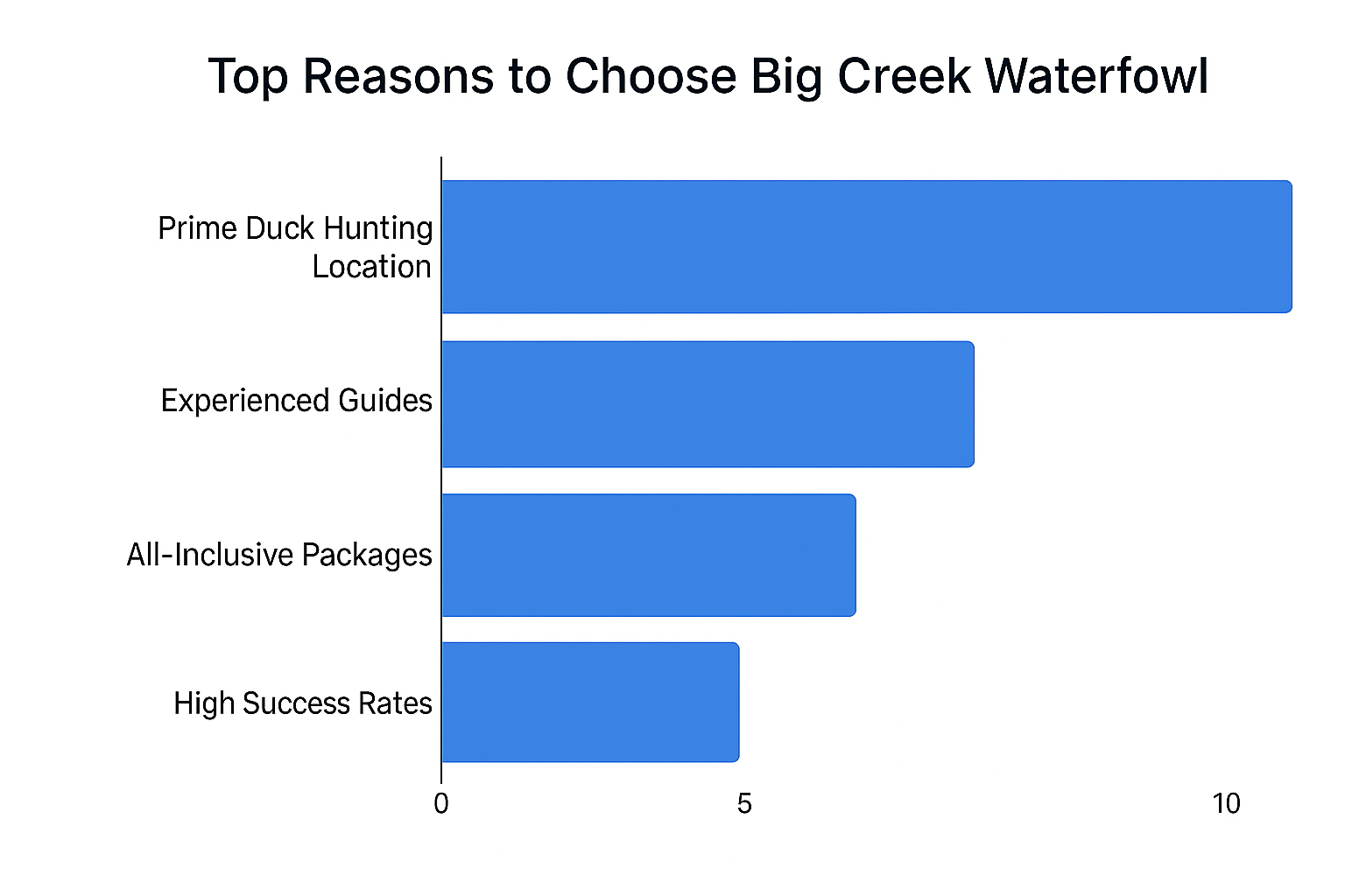 Top reasons to choose Big Creek Waterfowl