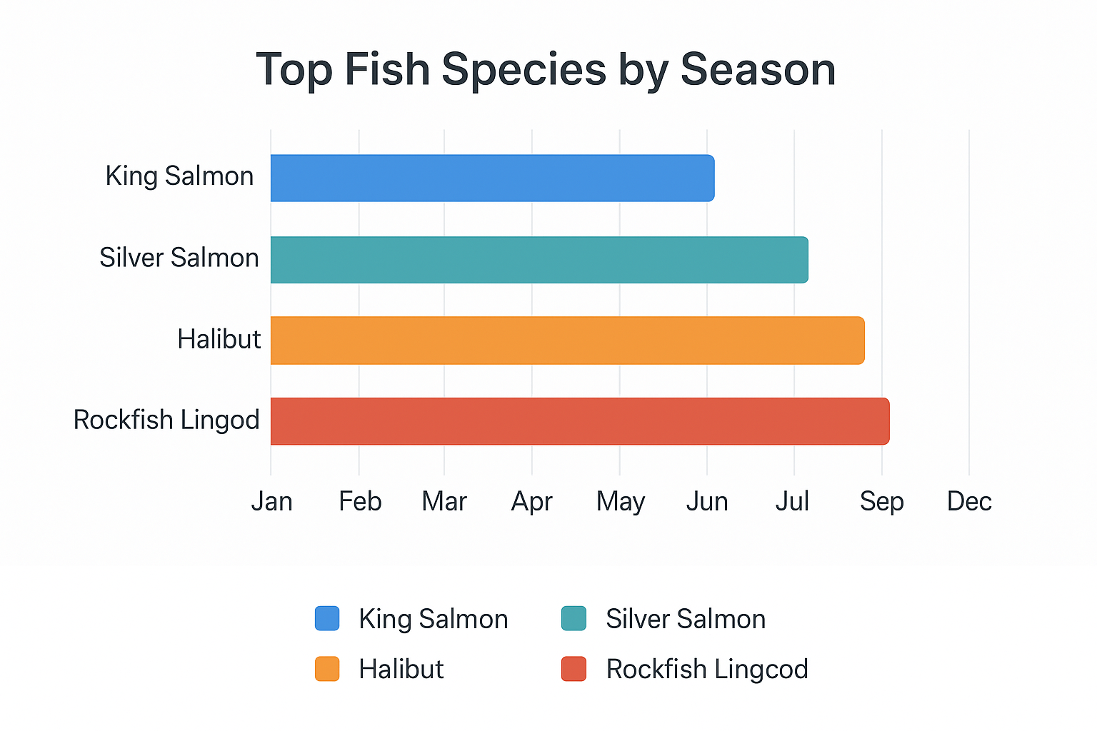 Top Fish Species by Season