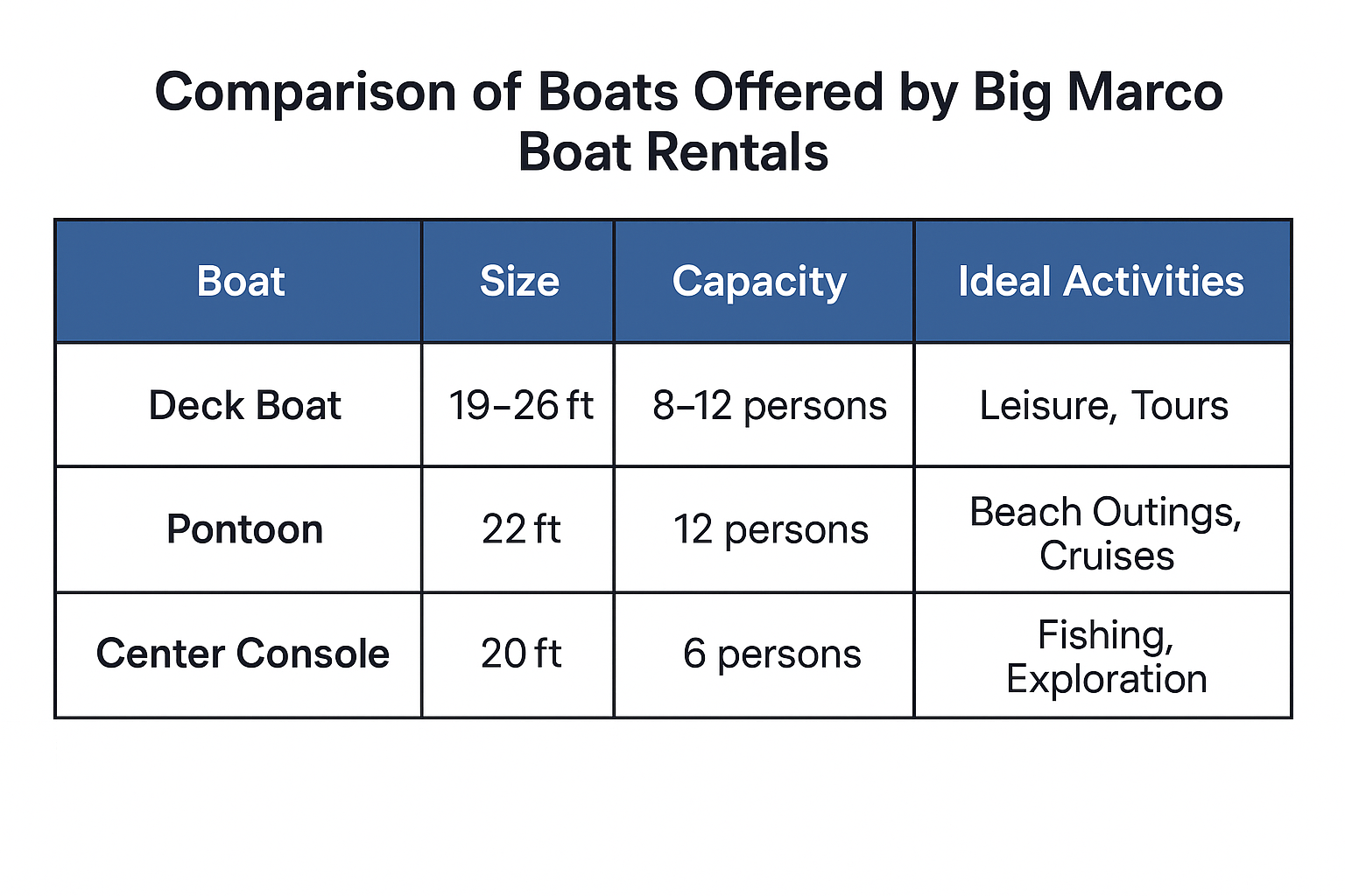 Comparison of Boats offered by Big Marco Boat Rentals