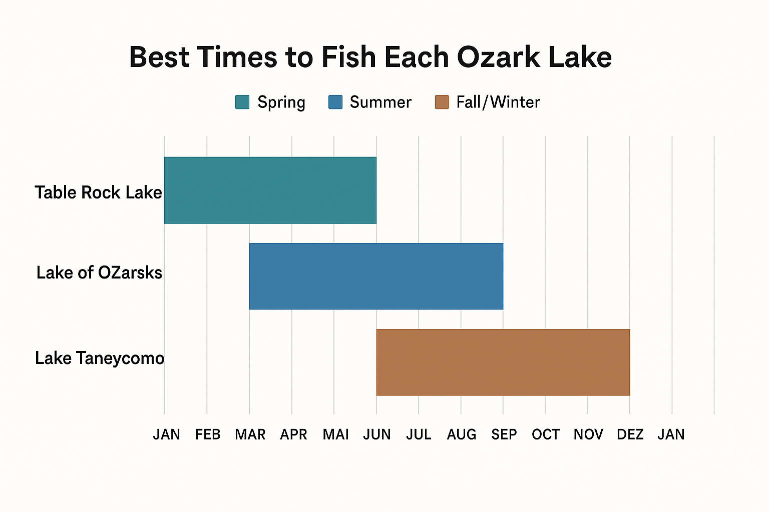 Best Times to Fish Each Ozark Lake