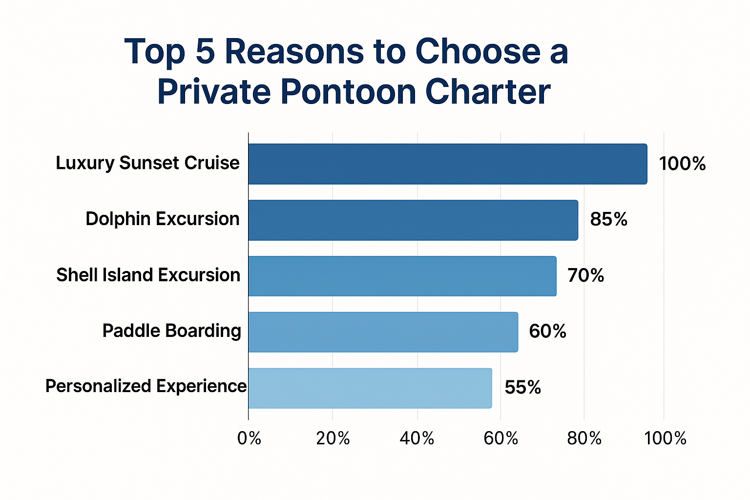 Top 5 reasons to choose a private pontoon charter