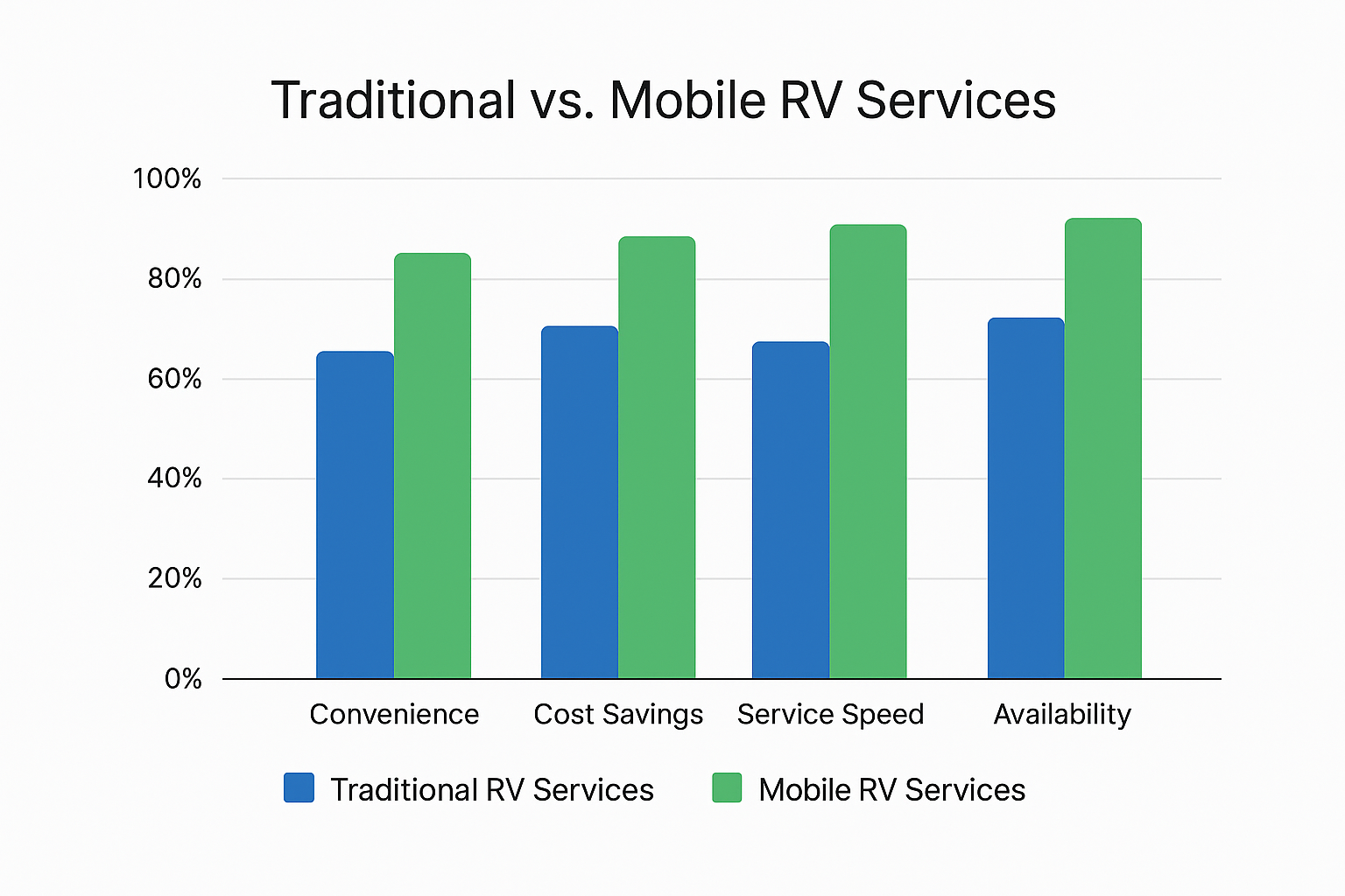 Traditional vs. Mobile RV Service