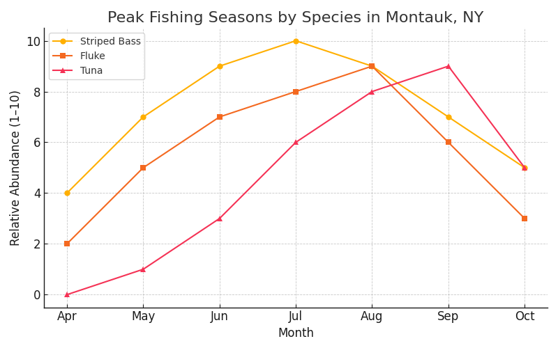 Peak fishing seasons by Species in Montauk