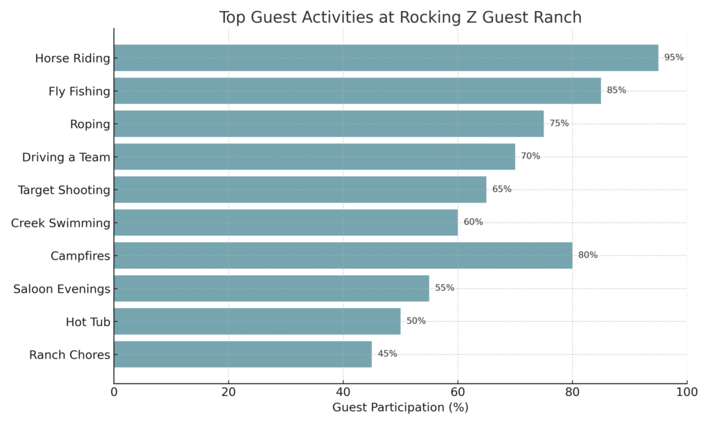 Top Guest Activities at Rocking Z Guest Ranch
