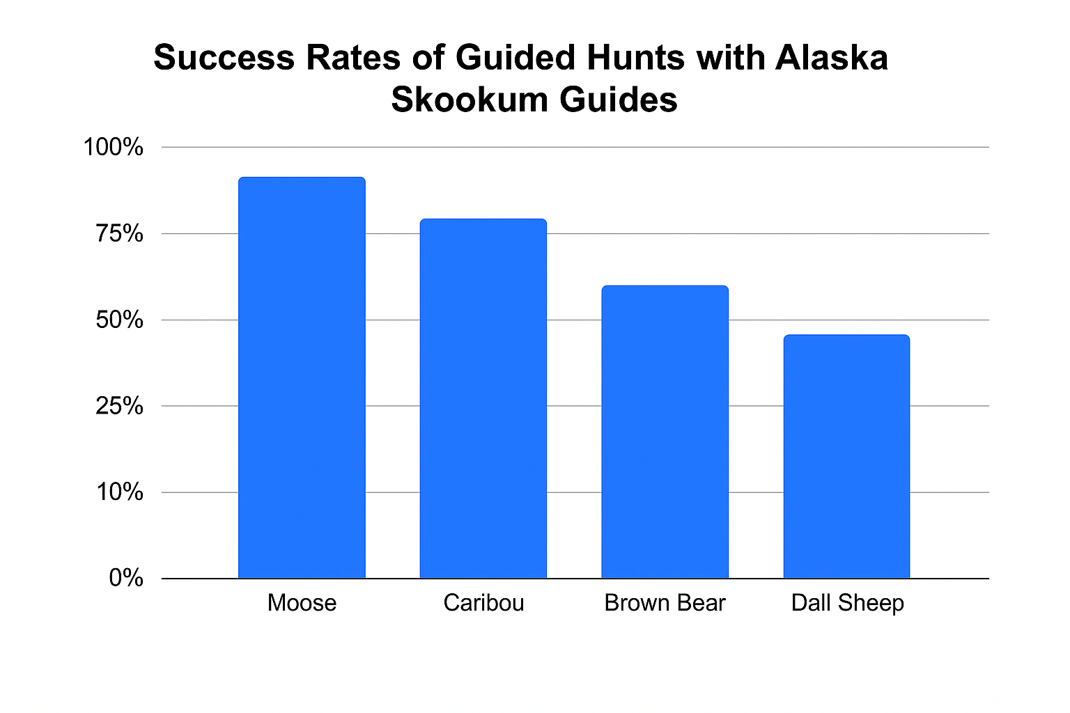 Success Rates for Hunts