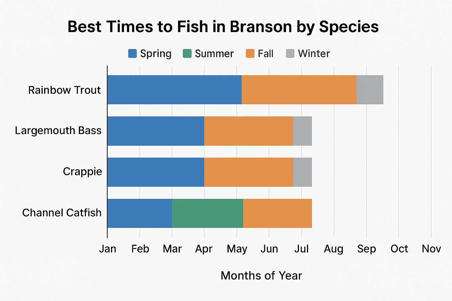 Best times to fish in Branson by species